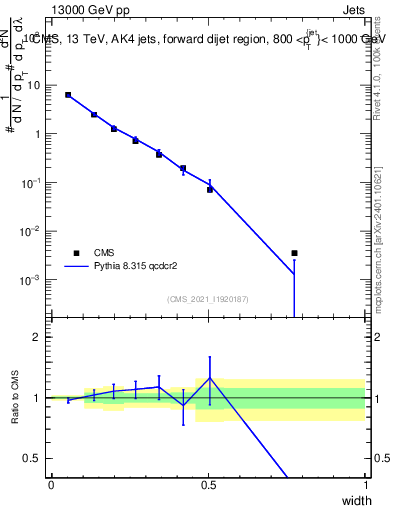 Plot of j.width in 13000 GeV pp collisions