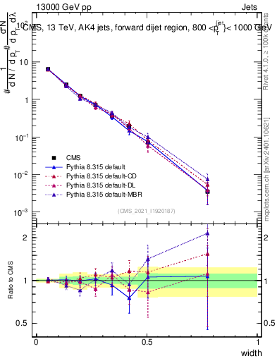 Plot of j.width in 13000 GeV pp collisions