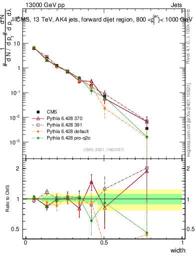 Plot of j.width in 13000 GeV pp collisions