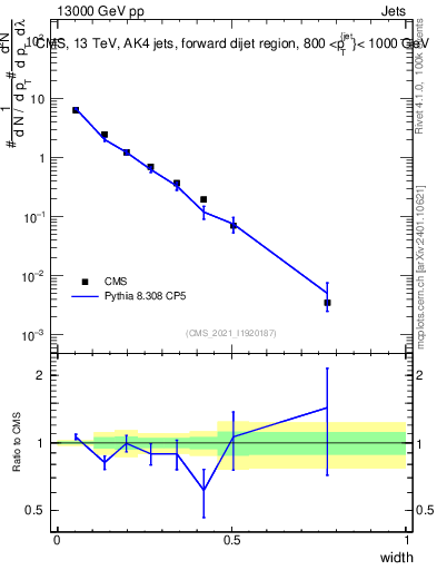 Plot of j.width in 13000 GeV pp collisions