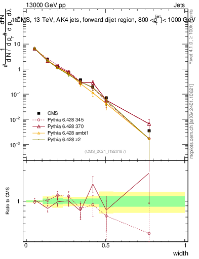 Plot of j.width in 13000 GeV pp collisions