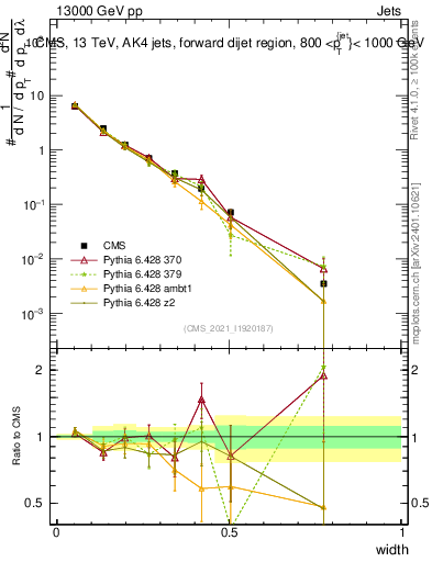 Plot of j.width in 13000 GeV pp collisions
