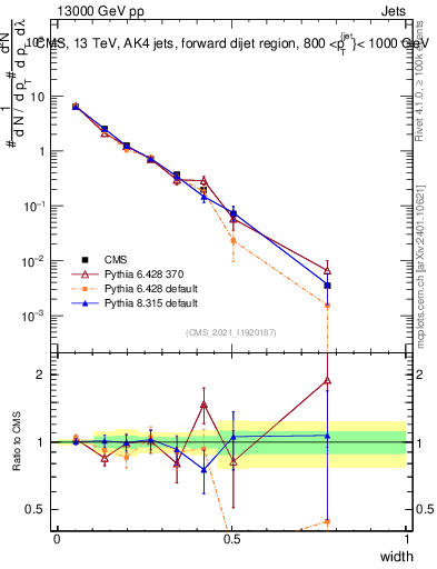 Plot of j.width in 13000 GeV pp collisions