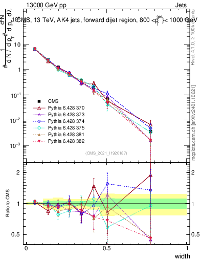 Plot of j.width in 13000 GeV pp collisions