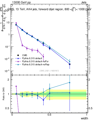 Plot of j.width in 13000 GeV pp collisions