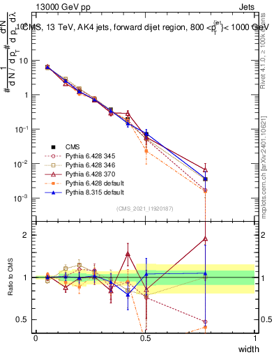 Plot of j.width in 13000 GeV pp collisions