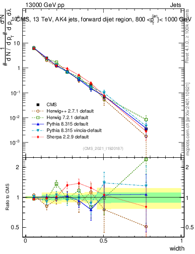 Plot of j.width in 13000 GeV pp collisions