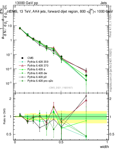 Plot of j.width in 13000 GeV pp collisions