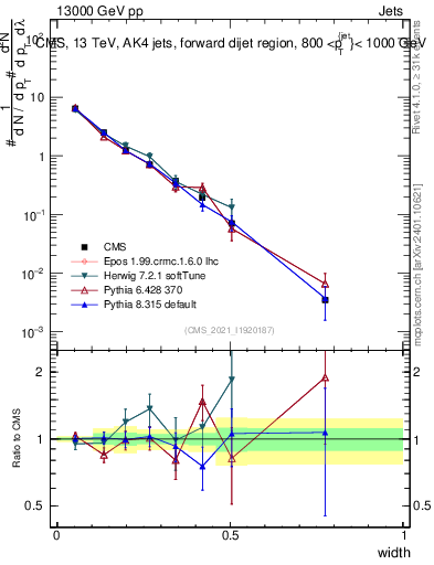 Plot of j.width in 13000 GeV pp collisions