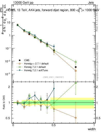 Plot of j.width in 13000 GeV pp collisions