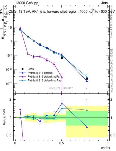 Plot of j.width in 13000 GeV pp collisions