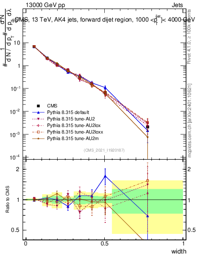 Plot of j.width in 13000 GeV pp collisions