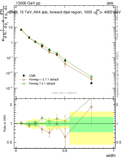 Plot of j.width in 13000 GeV pp collisions