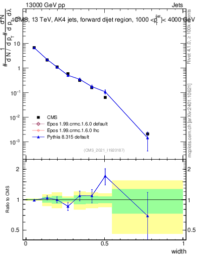 Plot of j.width in 13000 GeV pp collisions