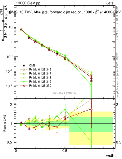 Plot of j.width in 13000 GeV pp collisions