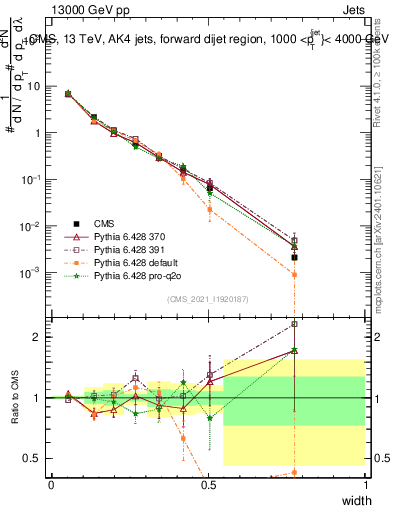 Plot of j.width in 13000 GeV pp collisions