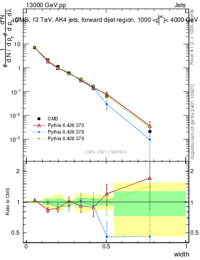 Plot of j.width in 13000 GeV pp collisions