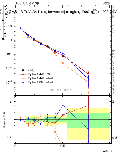 Plot of j.width in 13000 GeV pp collisions
