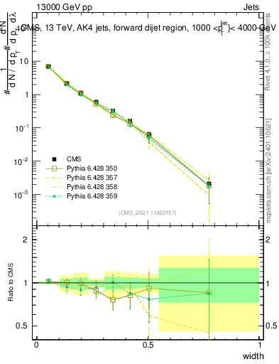 Plot of j.width in 13000 GeV pp collisions