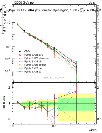 Plot of j.width in 13000 GeV pp collisions