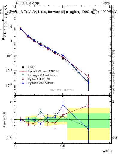 Plot of j.width in 13000 GeV pp collisions