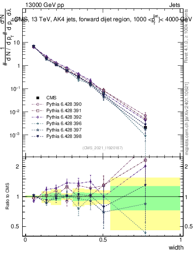 Plot of j.width in 13000 GeV pp collisions