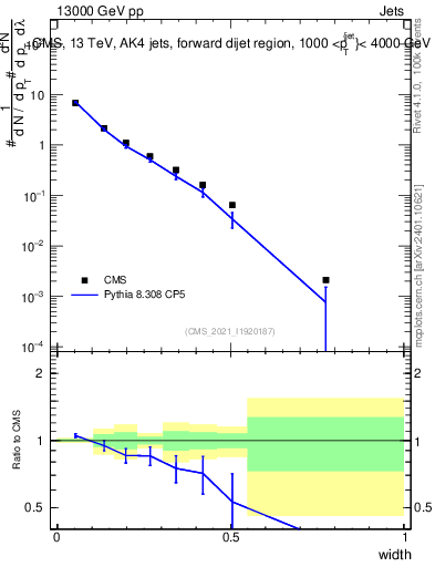 Plot of j.width in 13000 GeV pp collisions