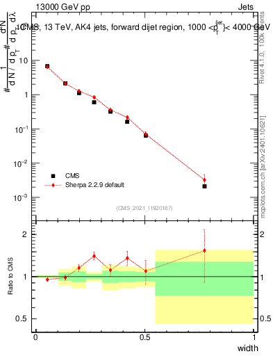 Plot of j.width in 13000 GeV pp collisions