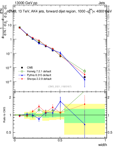 Plot of j.width in 13000 GeV pp collisions