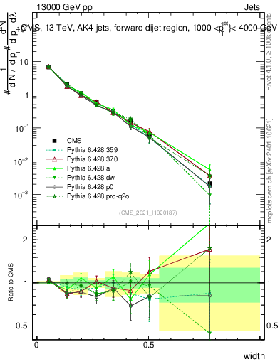 Plot of j.width in 13000 GeV pp collisions