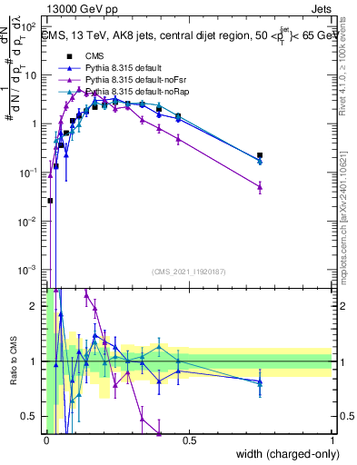 Plot of j.width.c in 13000 GeV pp collisions