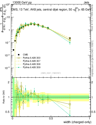 Plot of j.width.c in 13000 GeV pp collisions
