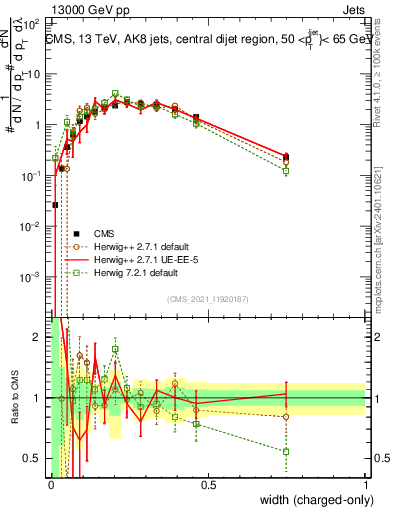 Plot of j.width.c in 13000 GeV pp collisions
