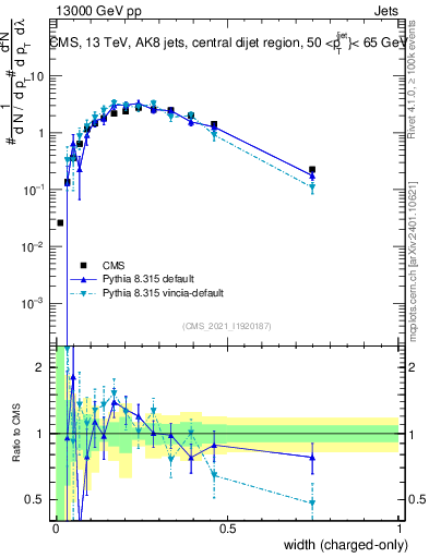 Plot of j.width.c in 13000 GeV pp collisions