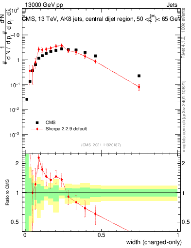Plot of j.width.c in 13000 GeV pp collisions