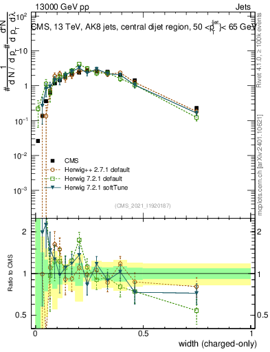 Plot of j.width.c in 13000 GeV pp collisions