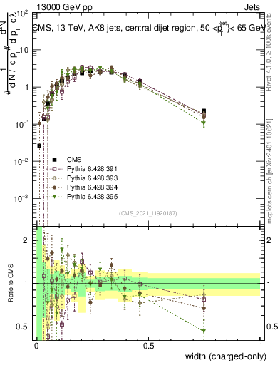 Plot of j.width.c in 13000 GeV pp collisions