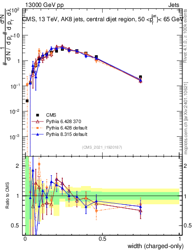 Plot of j.width.c in 13000 GeV pp collisions