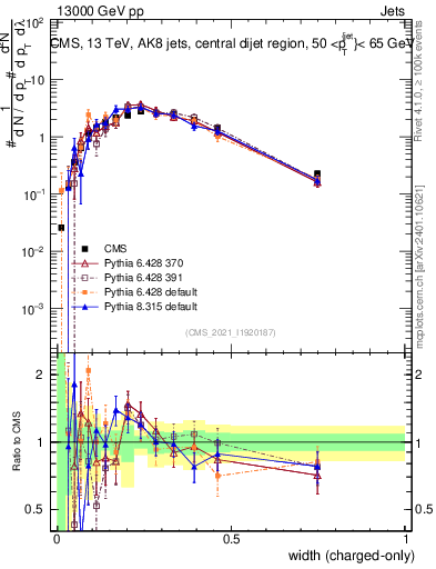 Plot of j.width.c in 13000 GeV pp collisions