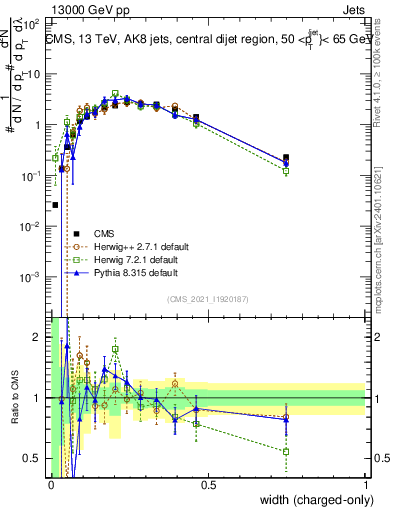 Plot of j.width.c in 13000 GeV pp collisions