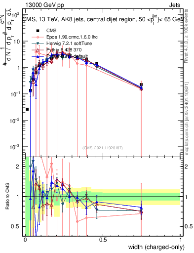 Plot of j.width.c in 13000 GeV pp collisions