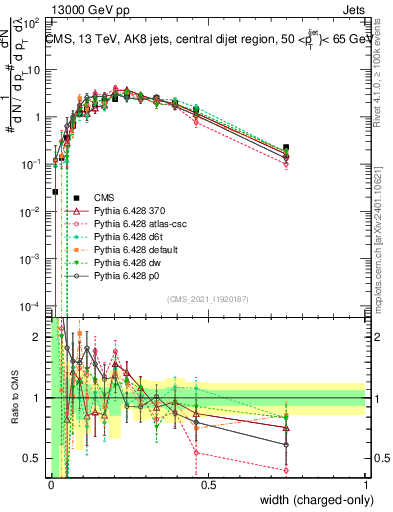 Plot of j.width.c in 13000 GeV pp collisions