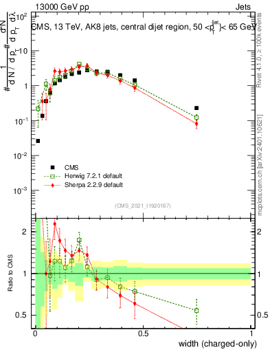 Plot of j.width.c in 13000 GeV pp collisions
