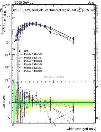 Plot of j.width.c in 13000 GeV pp collisions