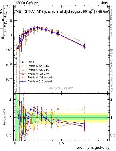 Plot of j.width.c in 13000 GeV pp collisions