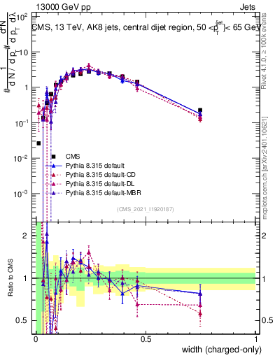 Plot of j.width.c in 13000 GeV pp collisions