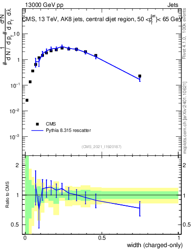 Plot of j.width.c in 13000 GeV pp collisions