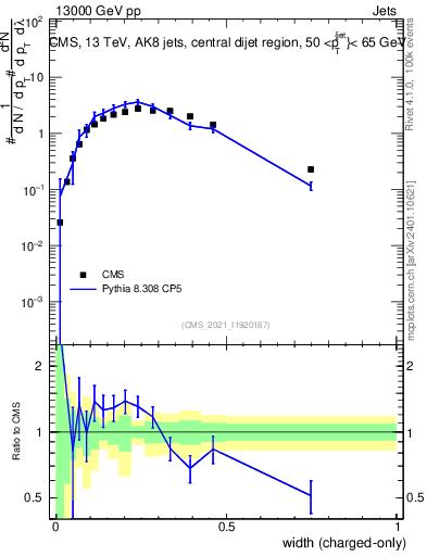 Plot of j.width.c in 13000 GeV pp collisions