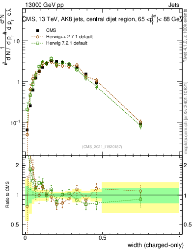 Plot of j.width.c in 13000 GeV pp collisions