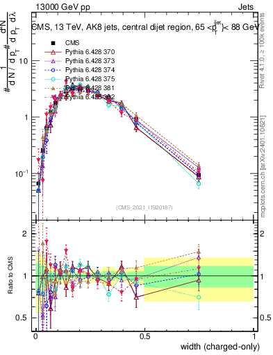 Plot of j.width.c in 13000 GeV pp collisions